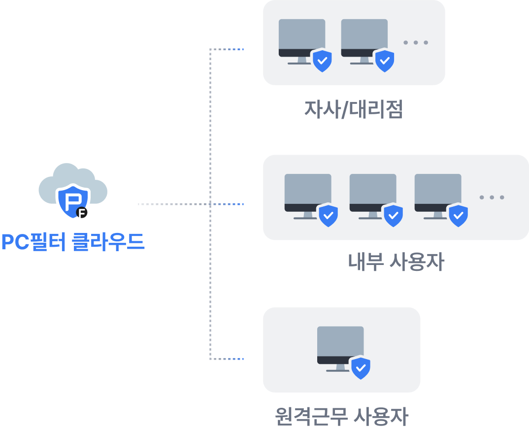 PF 구성도 클라우드형